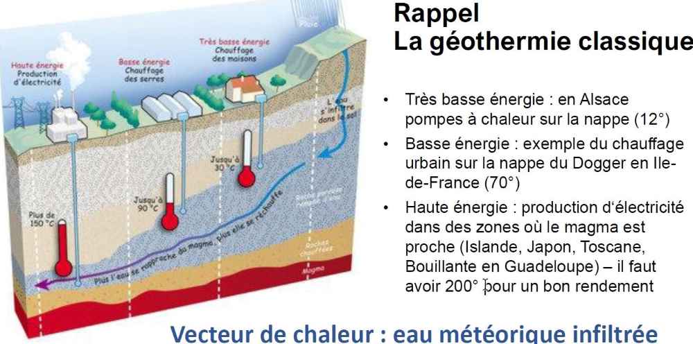 illustration sur les usages classiques de la géothermie