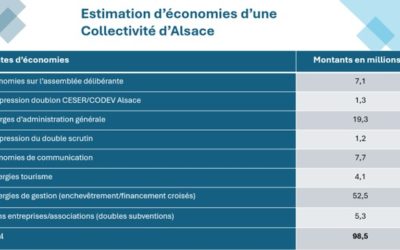 Région Alsace : un potentiel d’économies de 100M€ par an