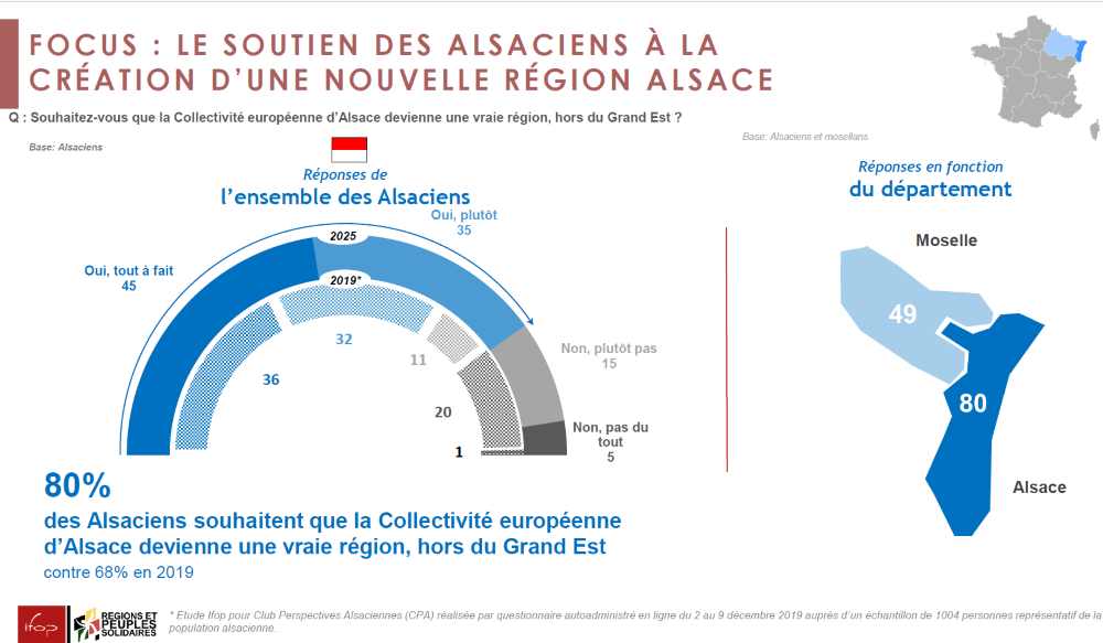 Sondage R&PS Ifop 2025 création nouvelle région Alsace