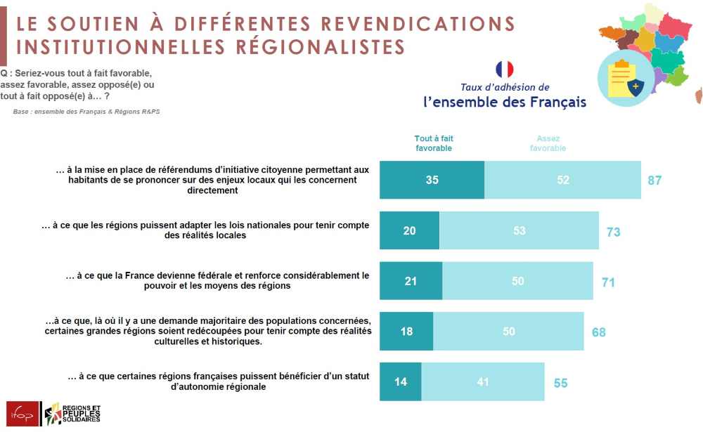 Sondage R&PS sur le régionalisme: cinq leçons à en tirer