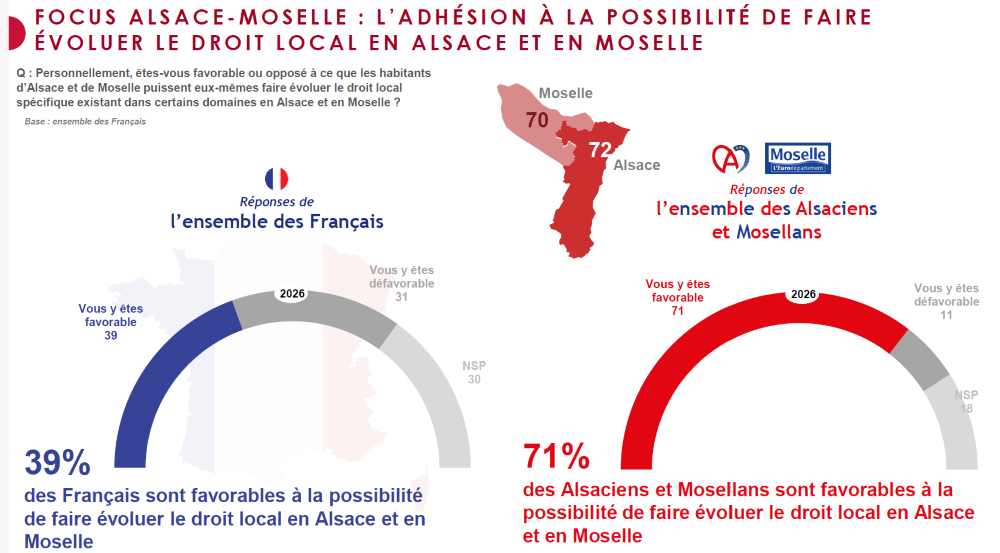 Graphique tiré du sondage Ifop R&PS  d'octobre 2026 sur la possibilité de faire évoluer le droit local en Alsace-moselle